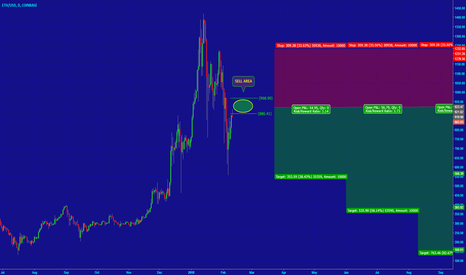 [ETHUSD] POTENTIAL BEARISH TREND