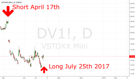VSTOXX: Short Term Up Side Potential 
