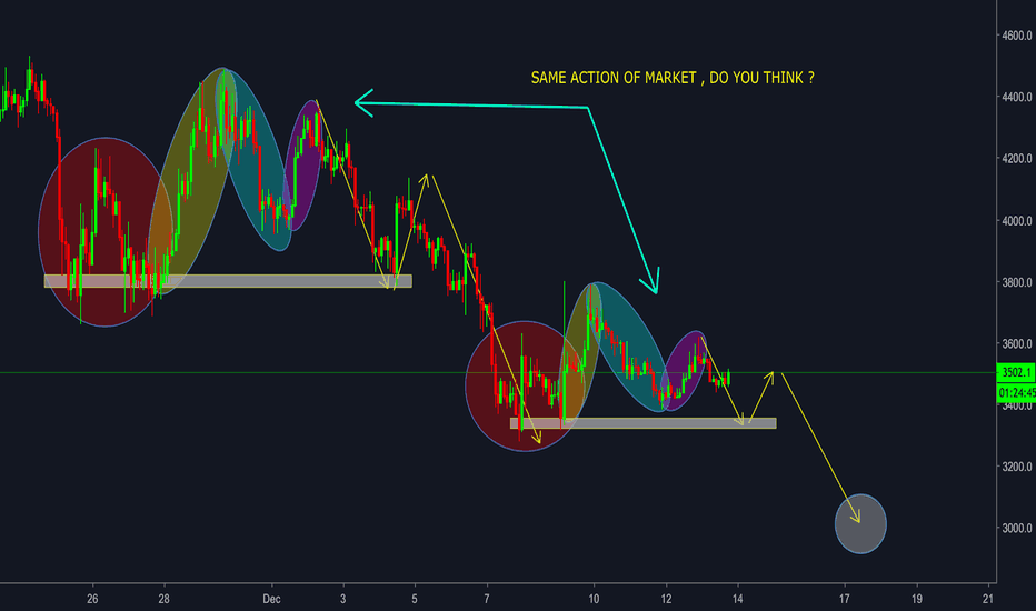 BITCOIN - SAME ACTION OF MARKET 