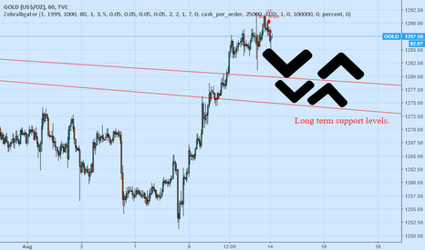 Gold Retracement 