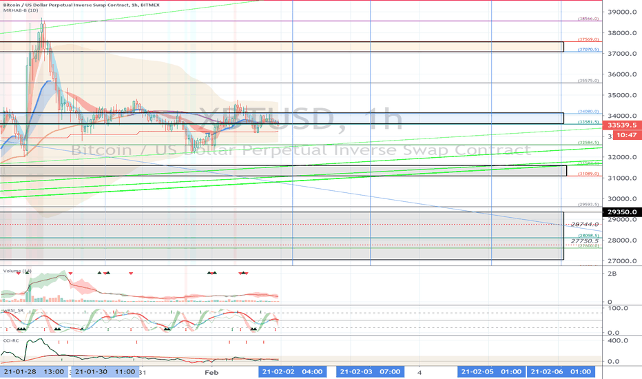 XBTUSD (Short Term Strategy) - February 2