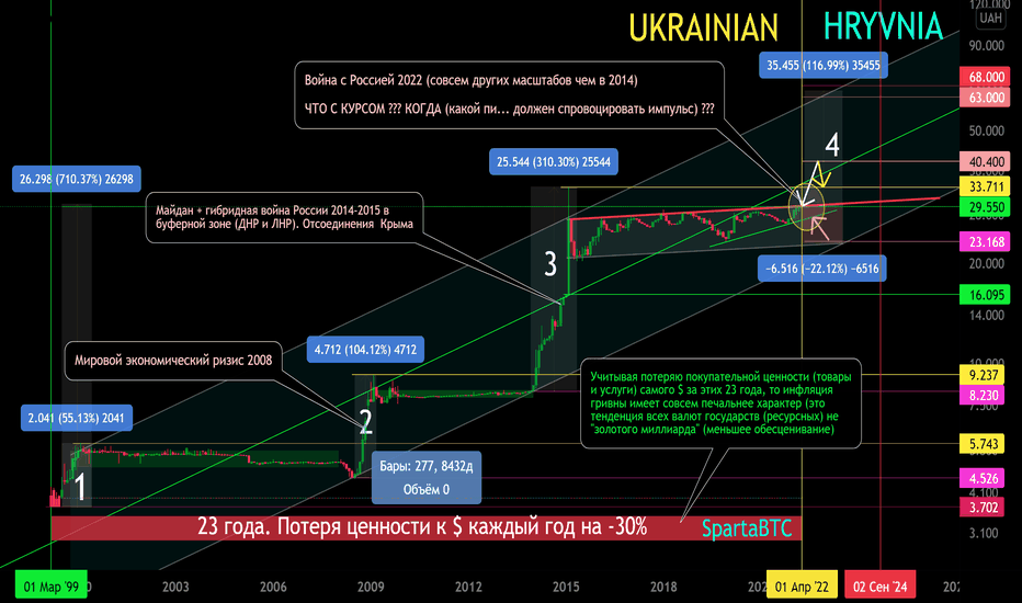 USD/UAN Основной тренд. Обесценивание за 23 года на 720%