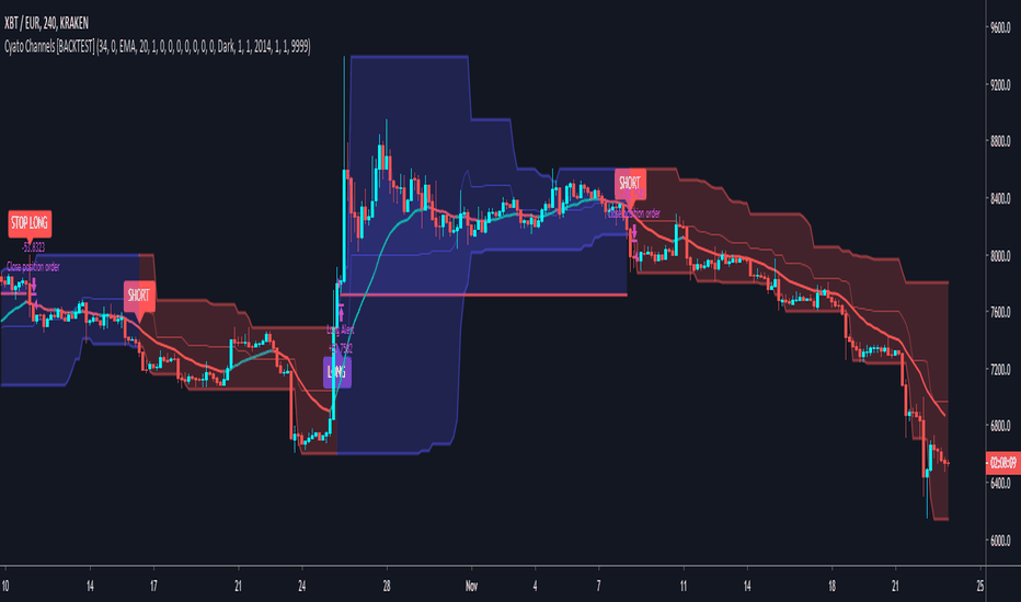 Cyatophilum Channels [BACKTEST]