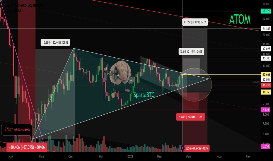ATOM/USDT Вторичный тренд (часть). Симметричный треугольник. 