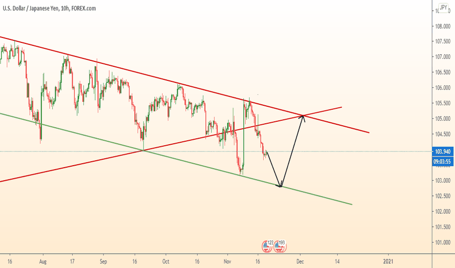 USDJPY will close sell trade and start grow