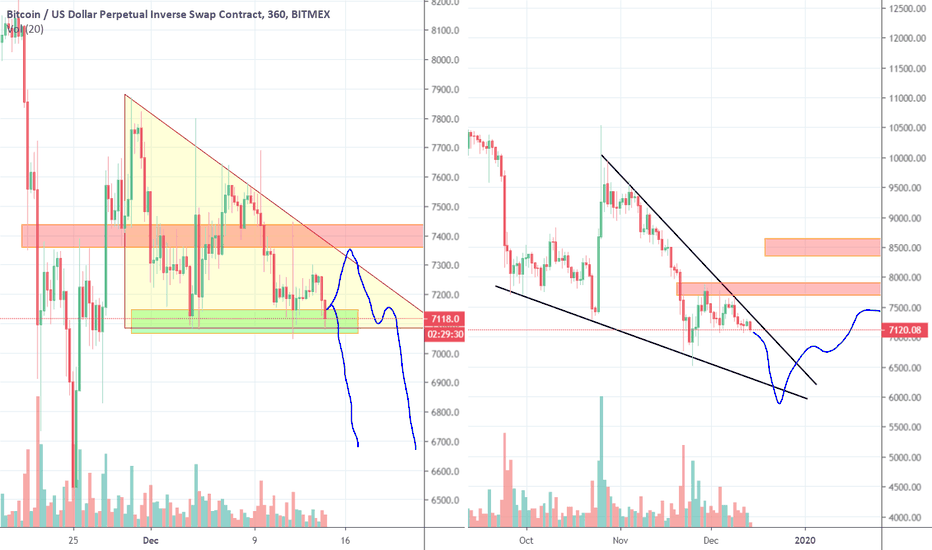 Bitcoin Bearish triangle and Bullish Wedge
