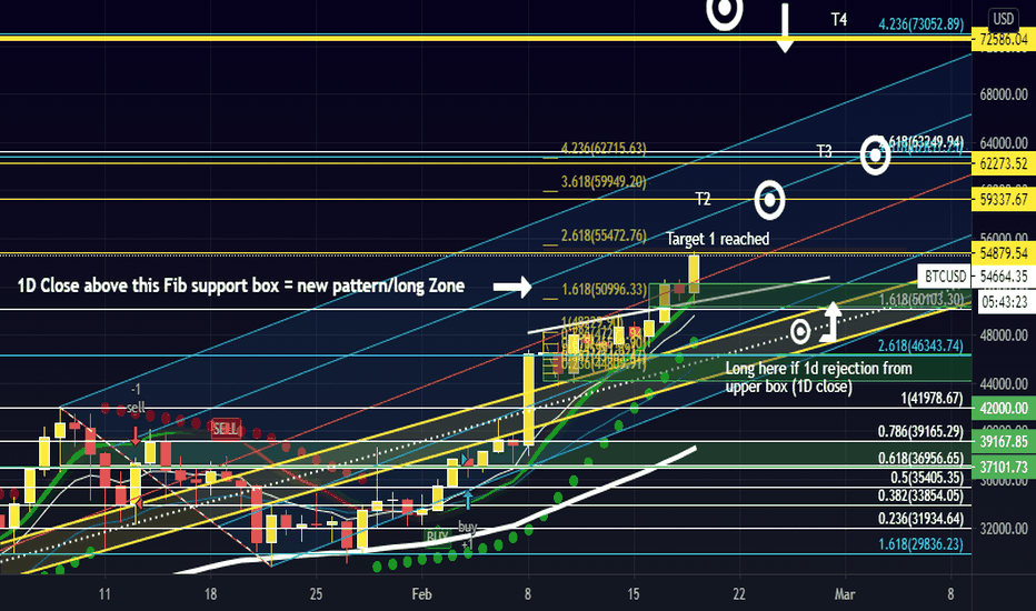 BTCUSD: Simple Signals to long (chart tells all)
