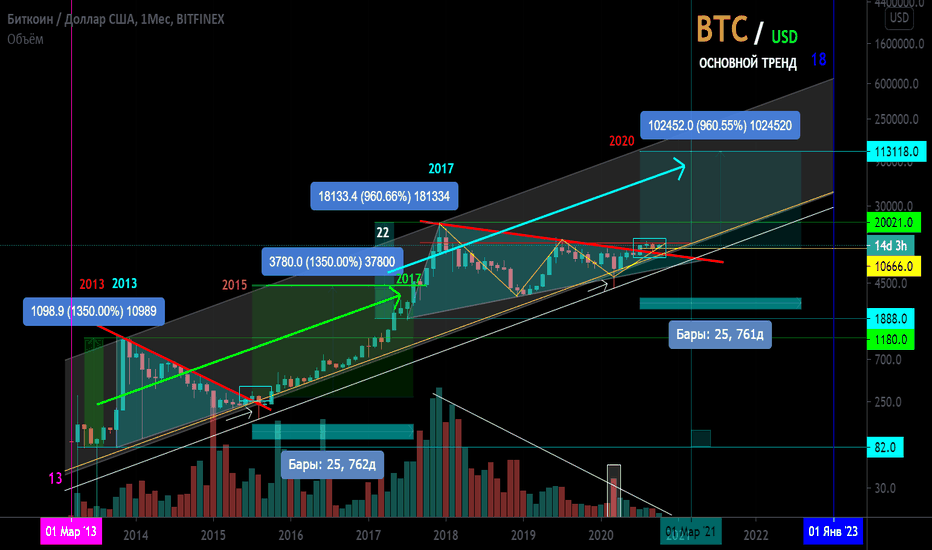 BTC/USD Основной тренд. Зона разворота вторичного тренда.