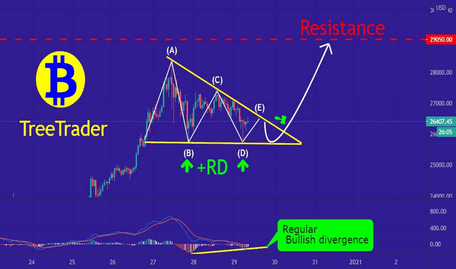 BTC/USD fake decrease!(bullish divergence has occurred!)