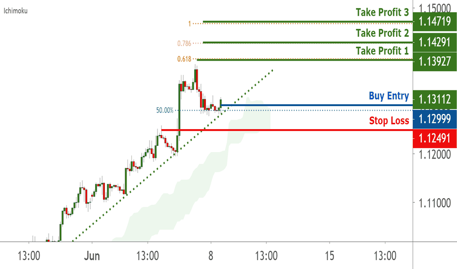 EURUSD could bounce further from the trendline | 8 June 2020 