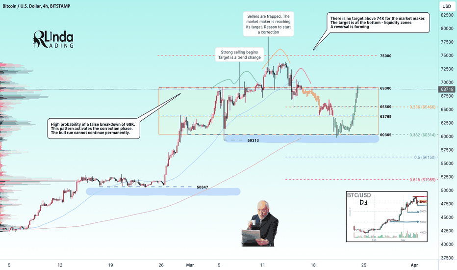 BITCOIN → Trap. Retest. Breakout. Correction. Halving.