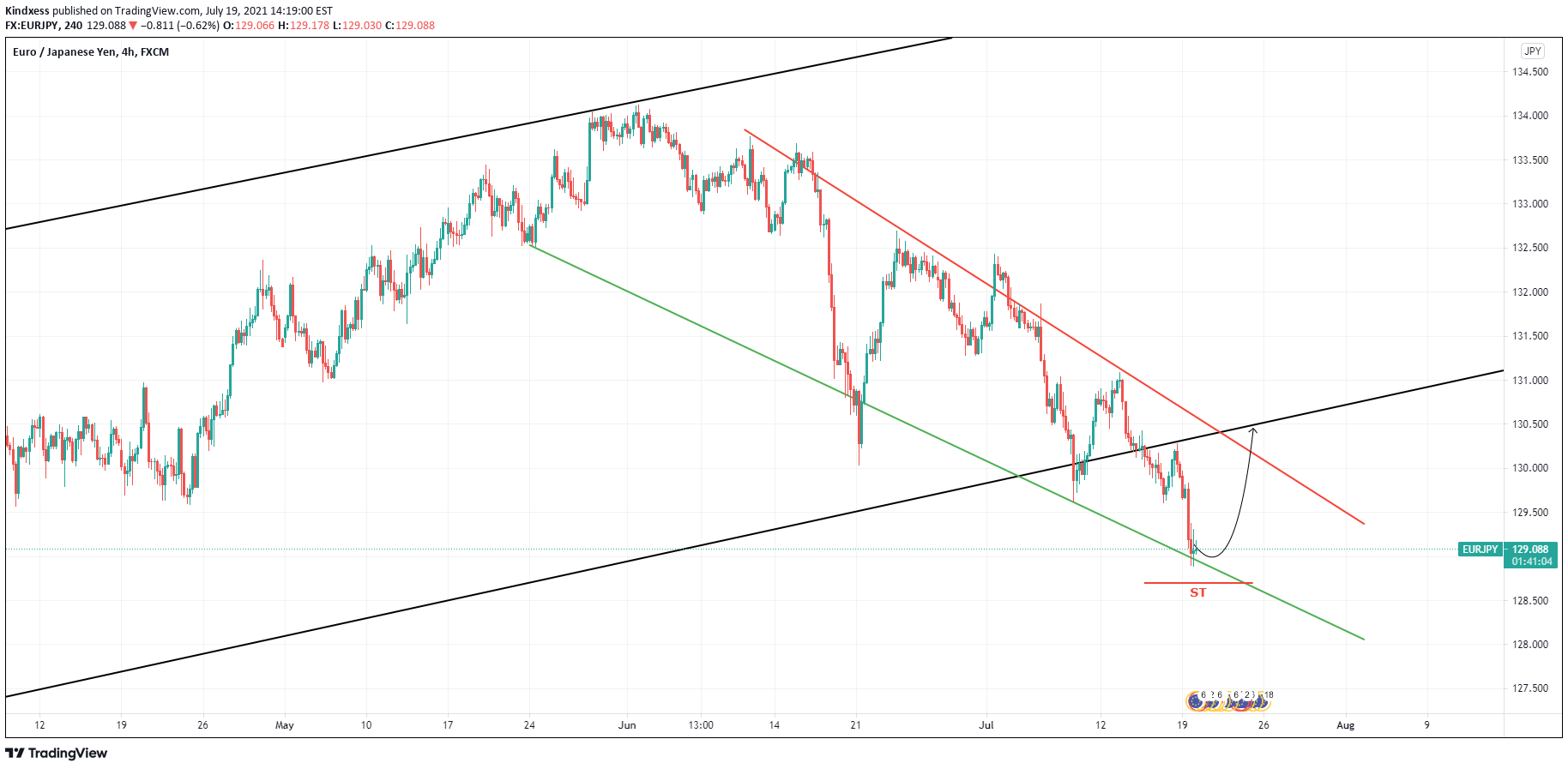 FX:EURJPY Idea Chart Image by SalemSignals