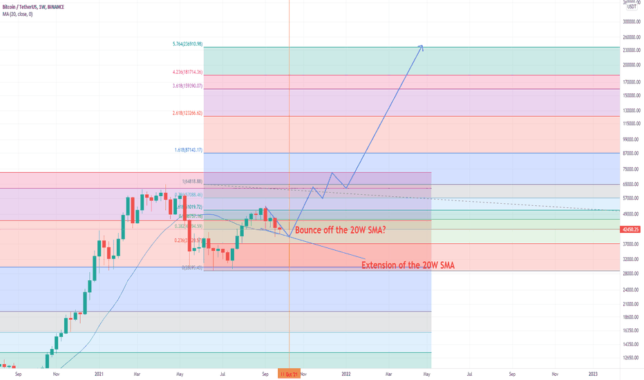 BTCUSDT to bounce off 20W SMA ¬11 Oct?