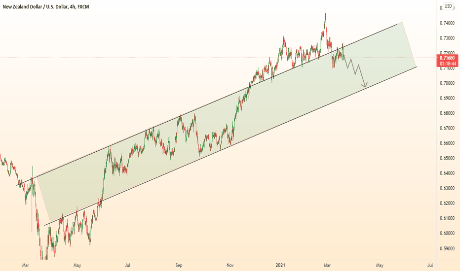 NZDUSD returned to channel and continue to fall