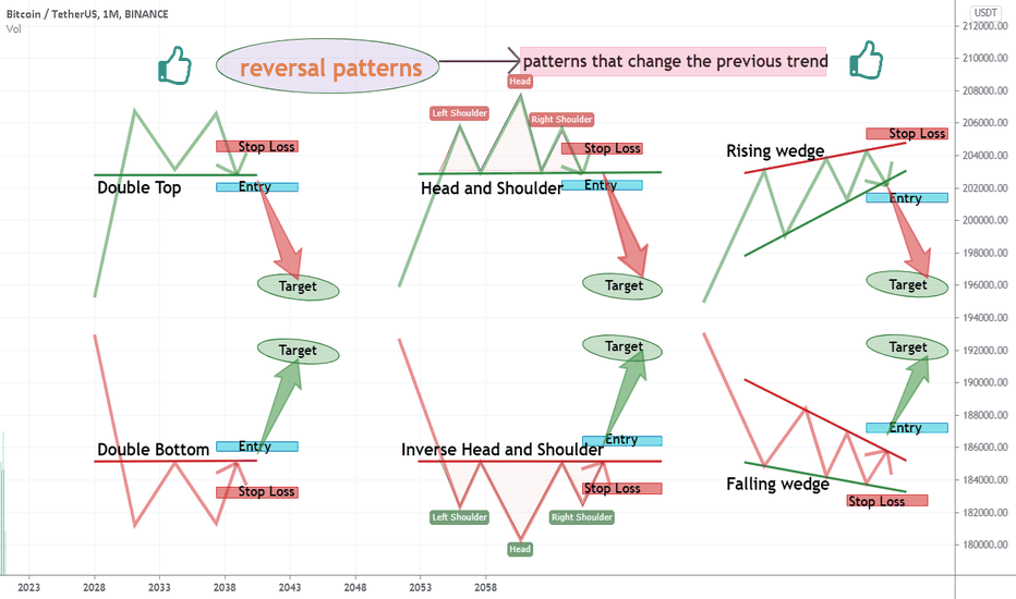 Reversal pattern : patterns that change the previous trend 