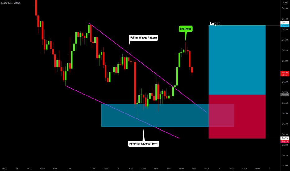 NZDCHF: Wedge Breakout Trade Explained 🇳🇿🇨🇭