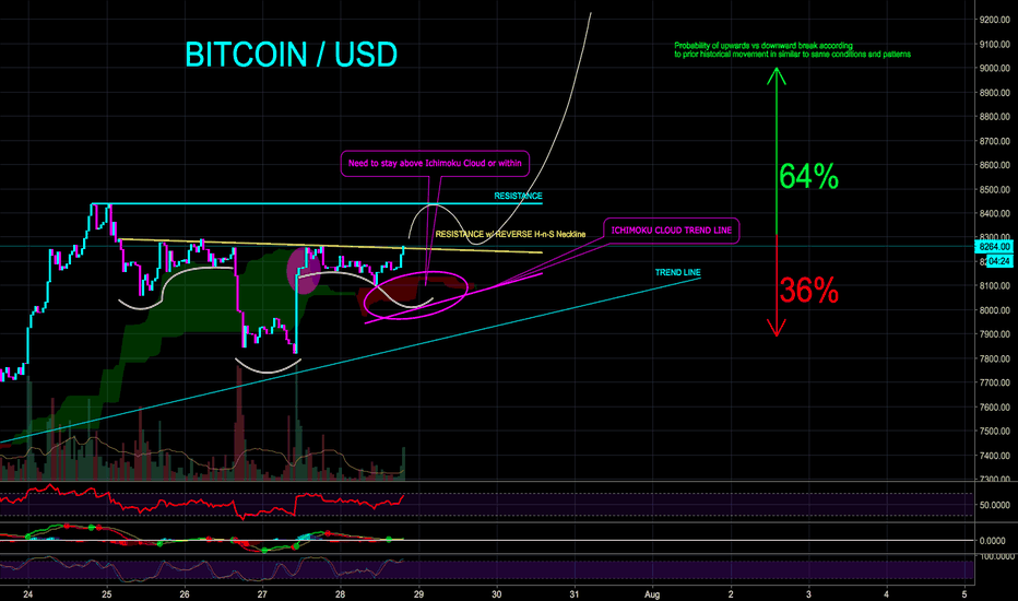 BITCOIN HEAD N SHOULDERS PATTERN - CryptoManiac101