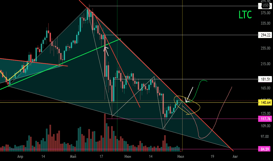 LTC/USD Вторичный тренд. Клин. 