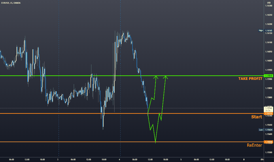 LONG EURUSD