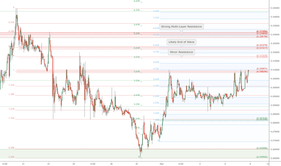 ZRX.USD poised for a Break Out: 0x Resistance Zones for Targets