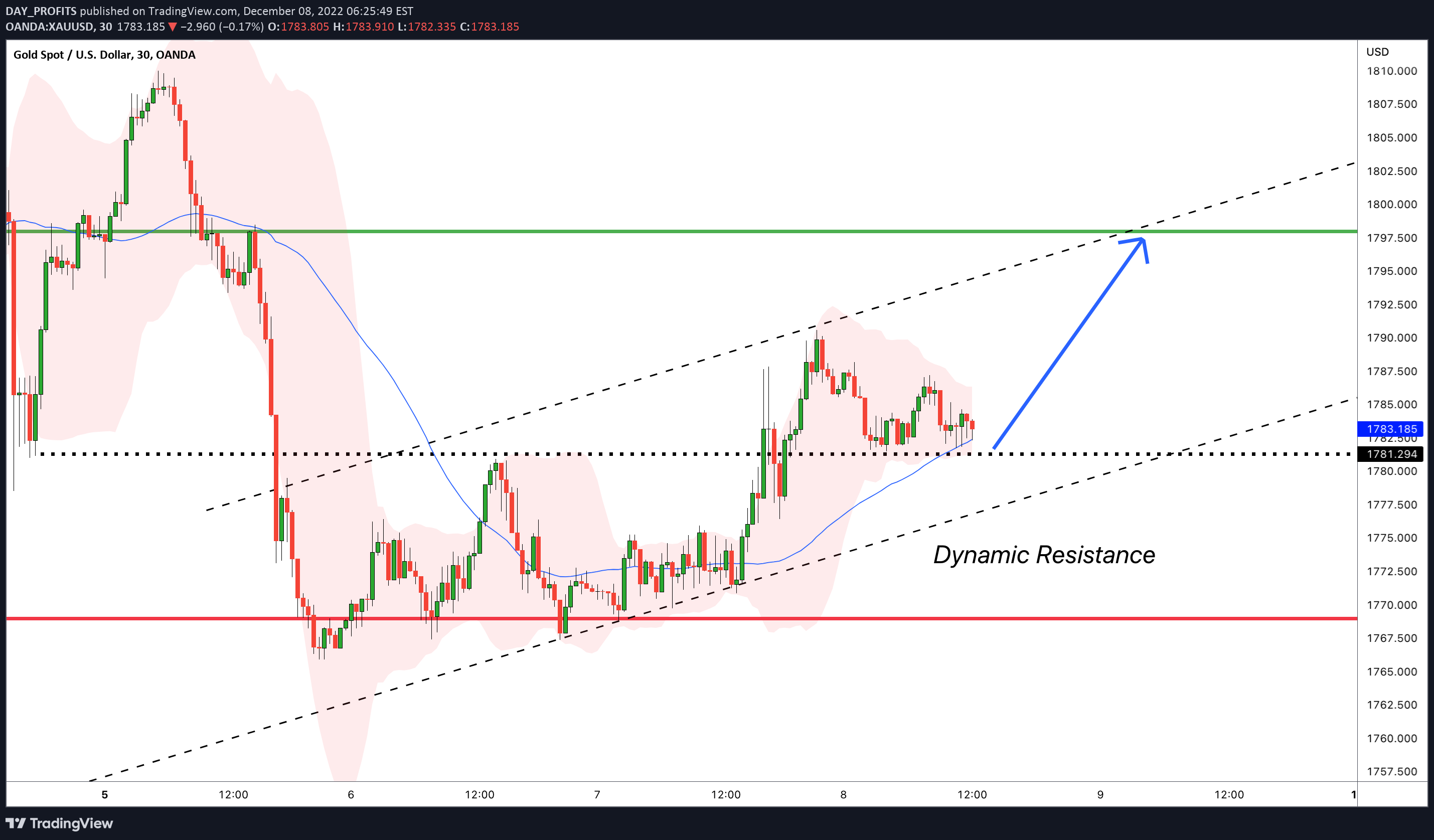 OANDA:XAUUSD Idea Chart Image by DAY_PROFITS