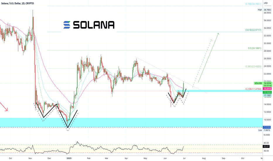 ✴️ Solana Next Target Can Be$39 or $98?