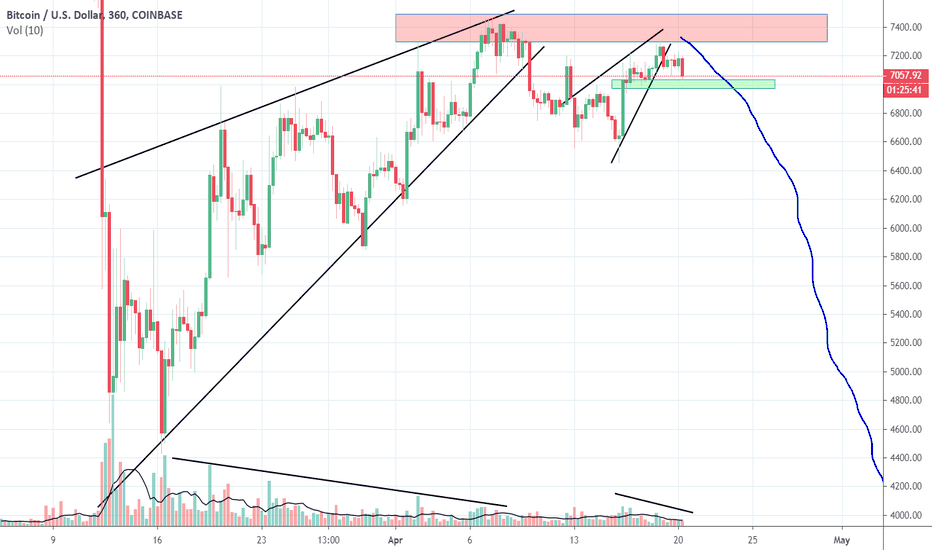 Bitcoin Bearish wedge and Bearish wedge retest