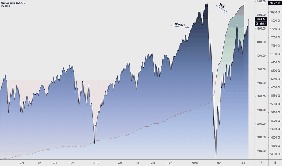 SPX vs. M2 for July 2020