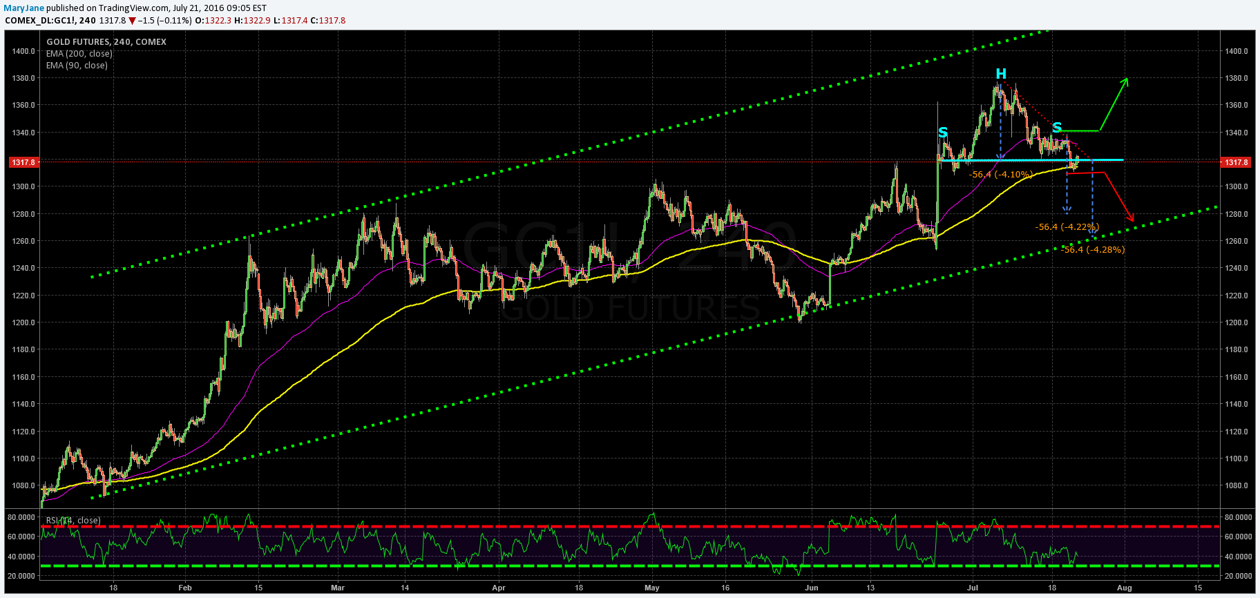 COMEX:GC1! Idea Chart Image by The_Cannalyst