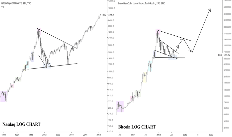 Bitcoin & Nasdaq - log edition 8-20-18