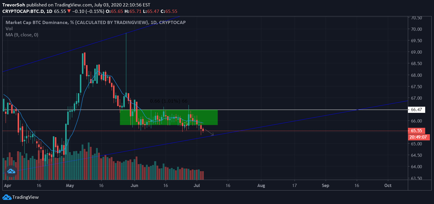 CRYPTOCAP:BTC.D Idea Chart Image by TrevorSoh