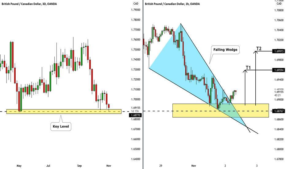 GBPCAD: Wedge Breakout & Pullback 🇬🇧 🇨🇦 