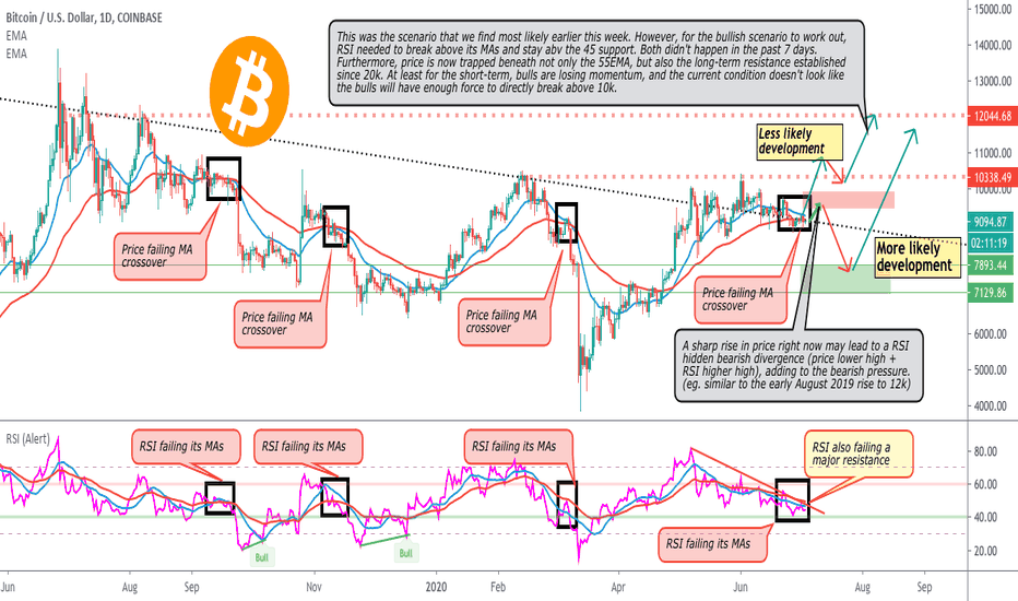 BTC: Be Careful on the Bull Side
