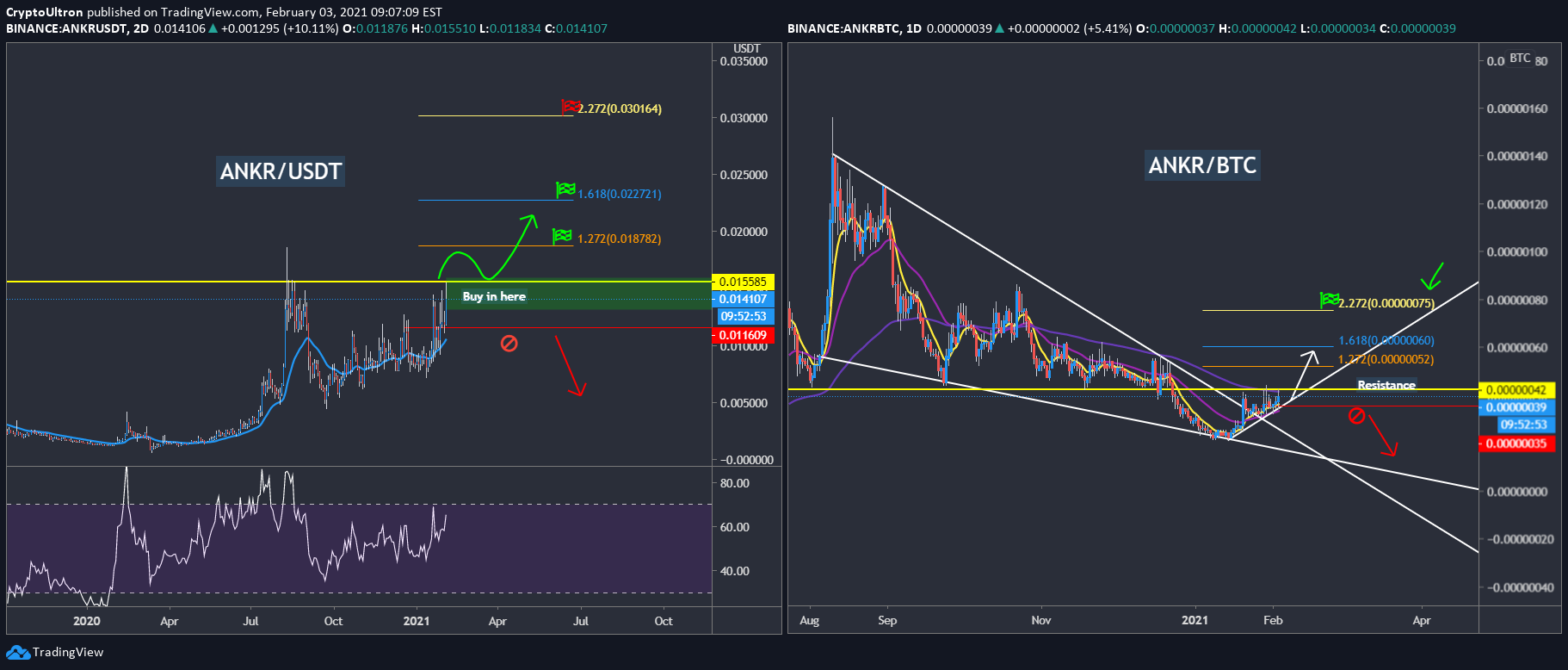 BINANCE:ANKRBTC Idea Chart Image by CryptoUltron