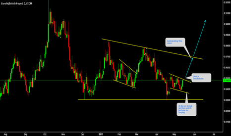 EURGBP Watch breakout 