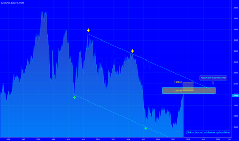 [EURUSD] PULLBACK EXPECTED SOON ...