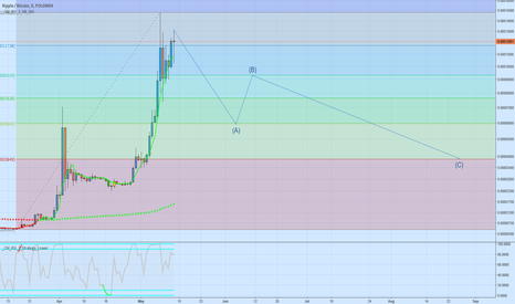 Ripple seems it reached it´s top