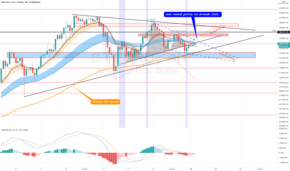 BTC (Y21.P1.E3).Look for a bullish sign