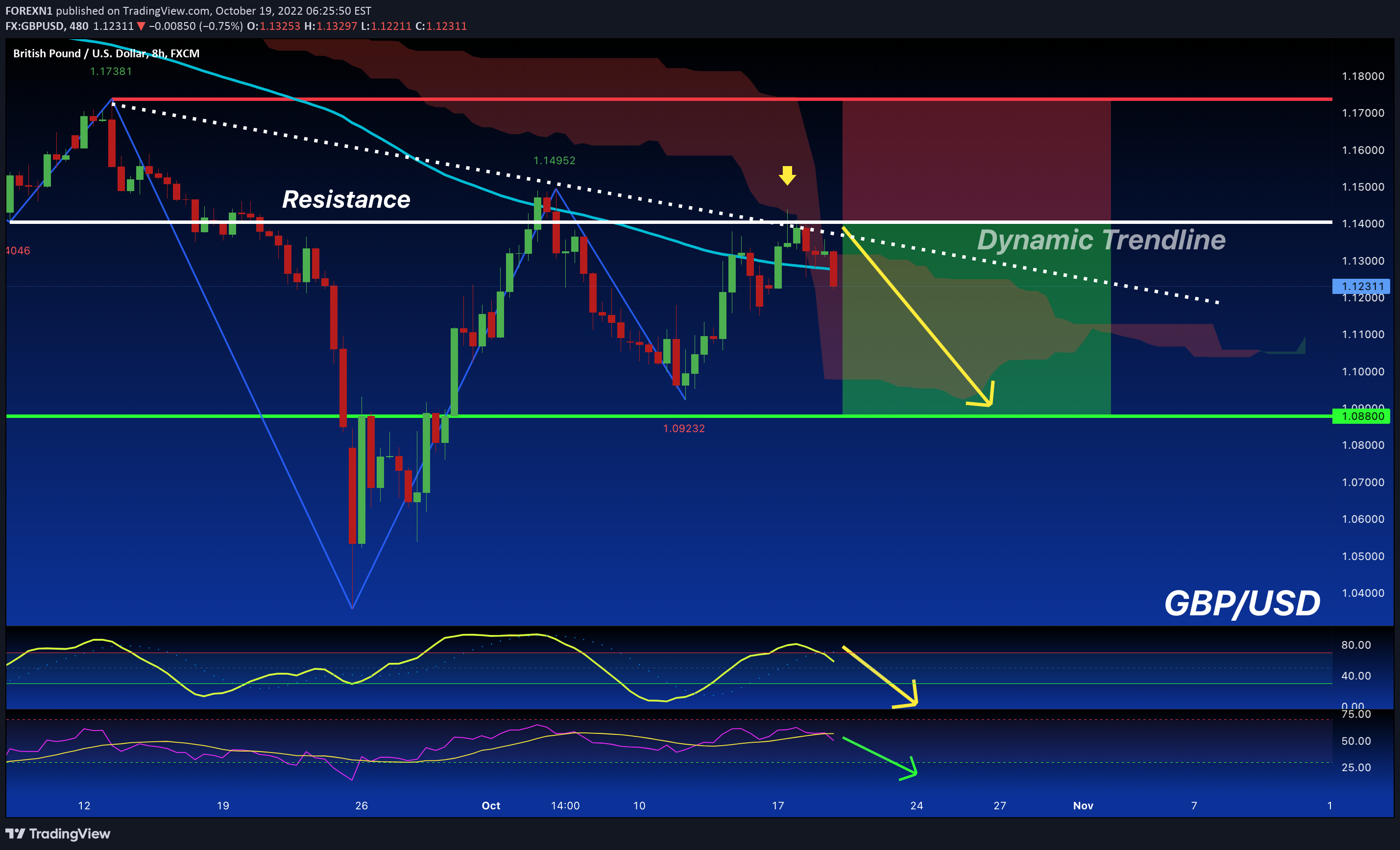FX:GBPUSD Idea Chart Image by FOREXN1