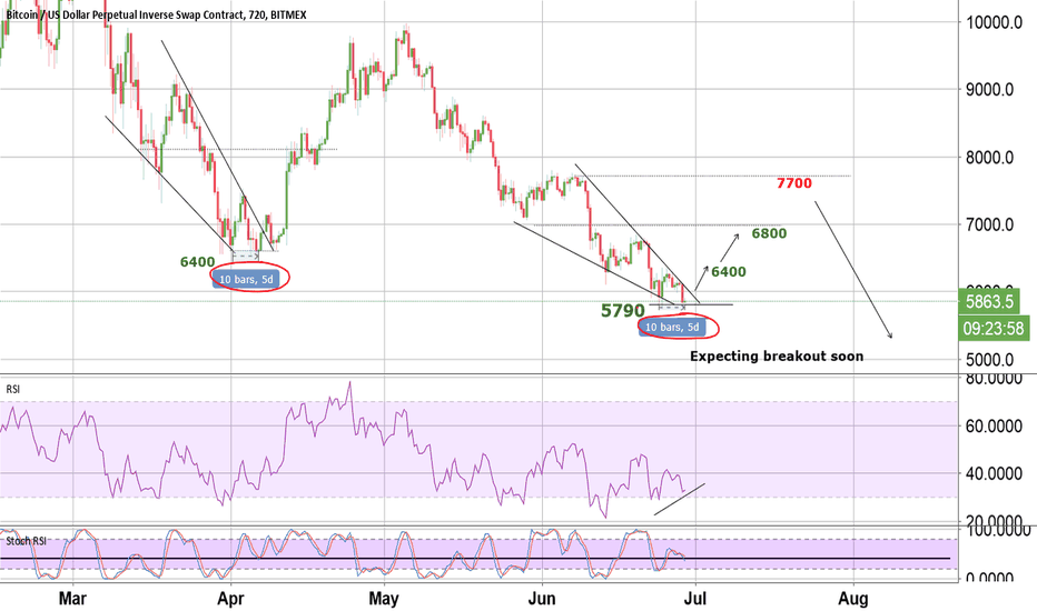 BTC breakout soon above 6400$