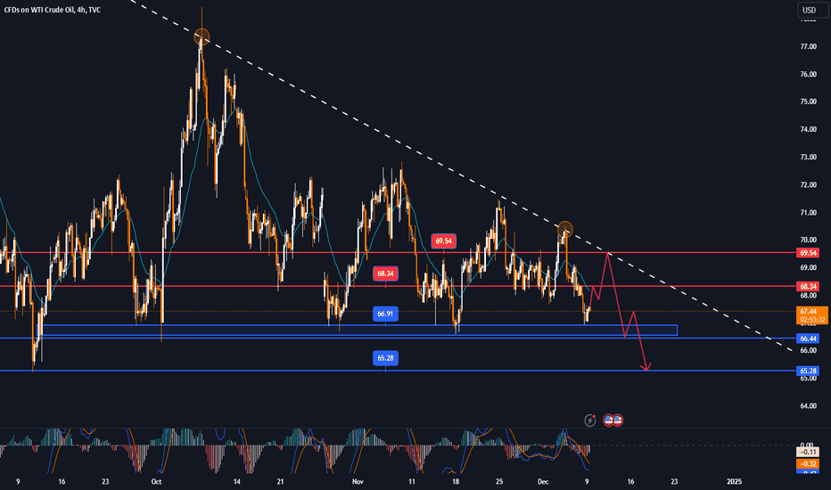 WTI recovered slightly, the outlook tilted to the downside