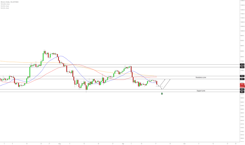 BTC/USD - Short Term Outlook