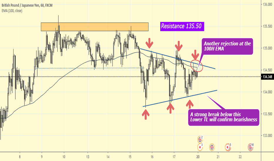 GBPJPY giving conflicting Signals, trade carefully