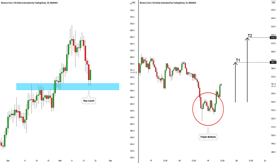 Binance Coin (BNBUSD): Bullish Move From Key Level