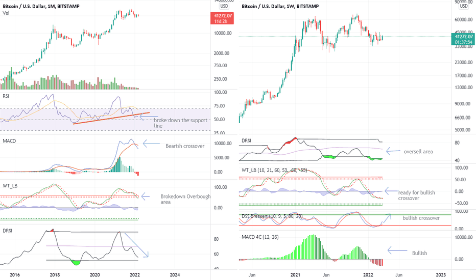 weekly: bullish - monthly: bearish