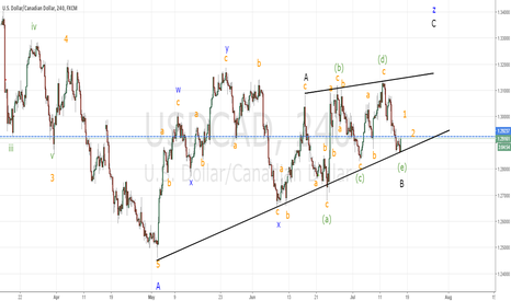 USDCAD scenario both for bulls and bears
