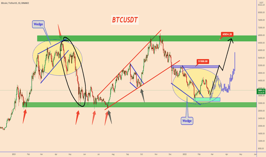 BITCOIN: A Perfect Clone of the Wedges , But Upside Down