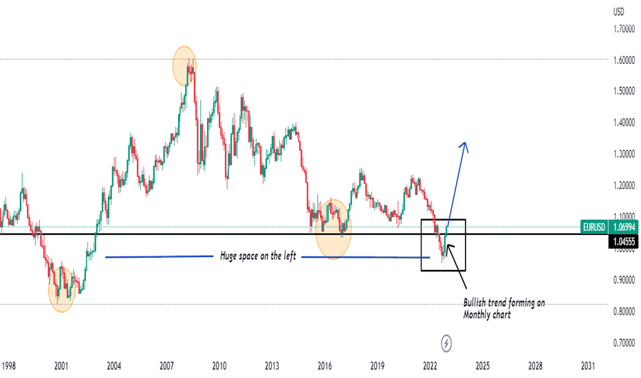 EURUSD 2023 -monthly buy analysis