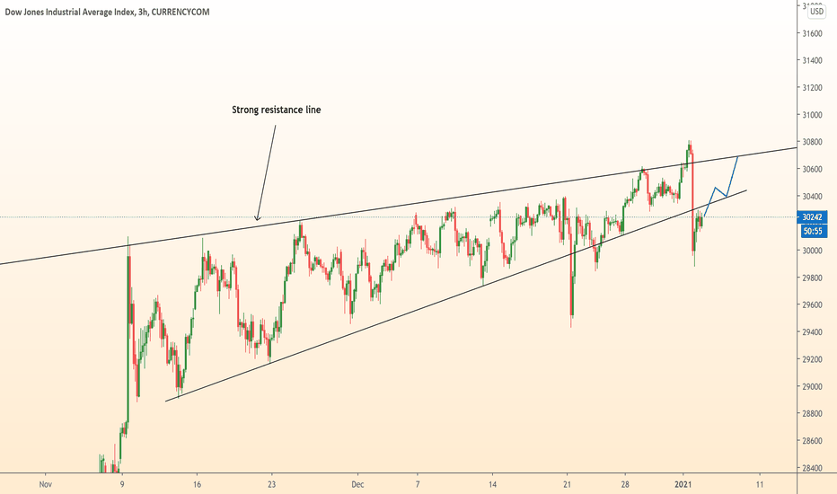 US30 rising