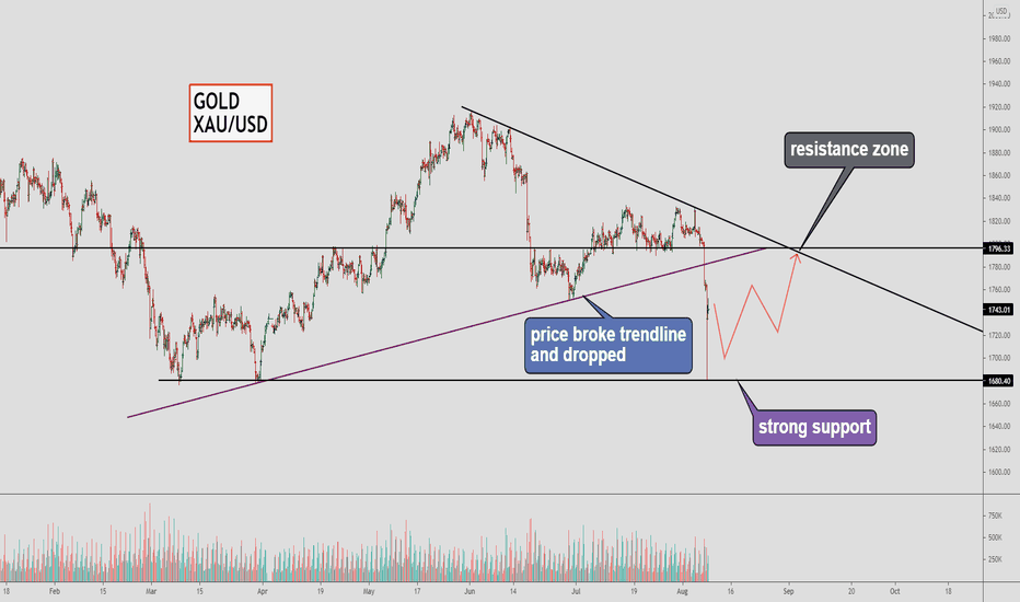 GOLD, Trading Plan for next week